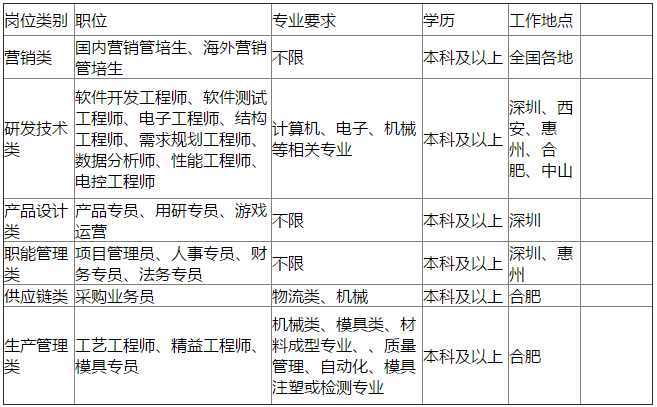 tcl集团招聘信息（2019年TCL2020届暑期实习生招聘）