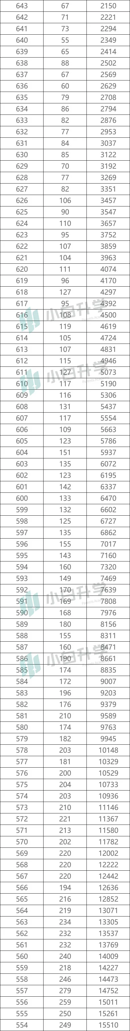 必备数据：陕西高考一分一段表，精准定位就靠它