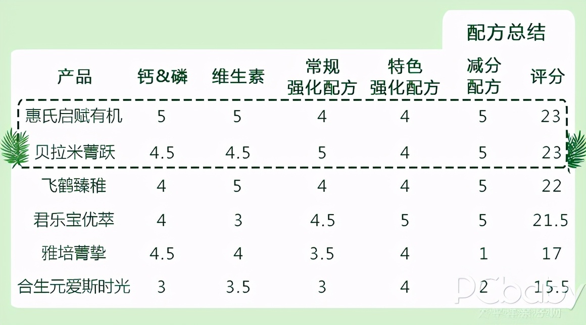 6款呼声最高的有机奶粉横评，老有机奶粉翻了车