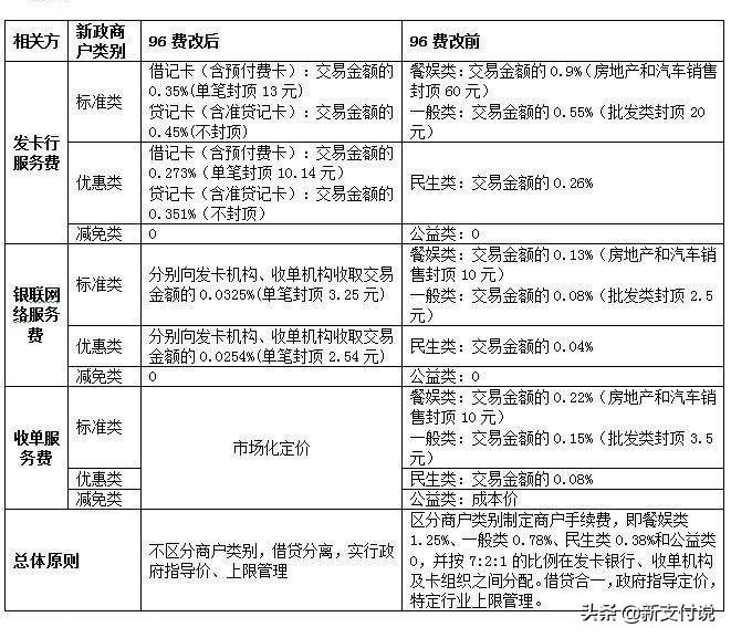 一篇读懂96费改