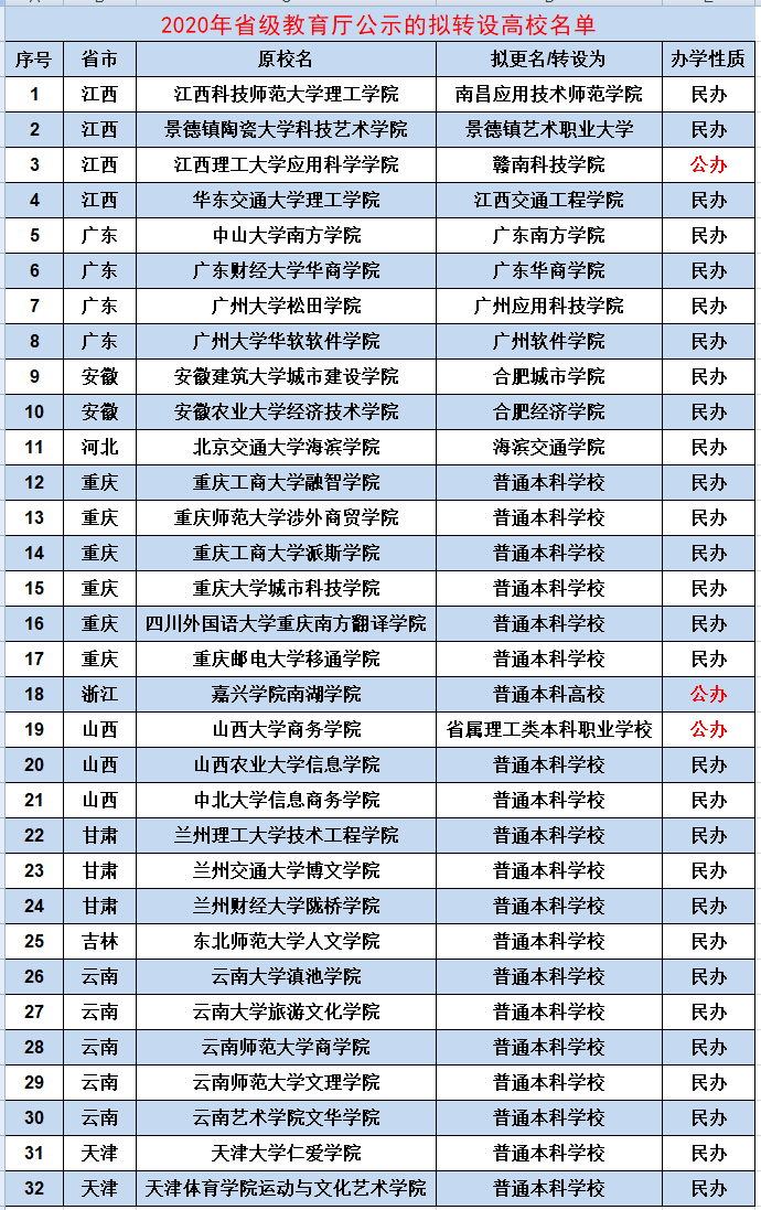 46所独立学院申请转设，家长很着急：数量还不全，真是太坑人