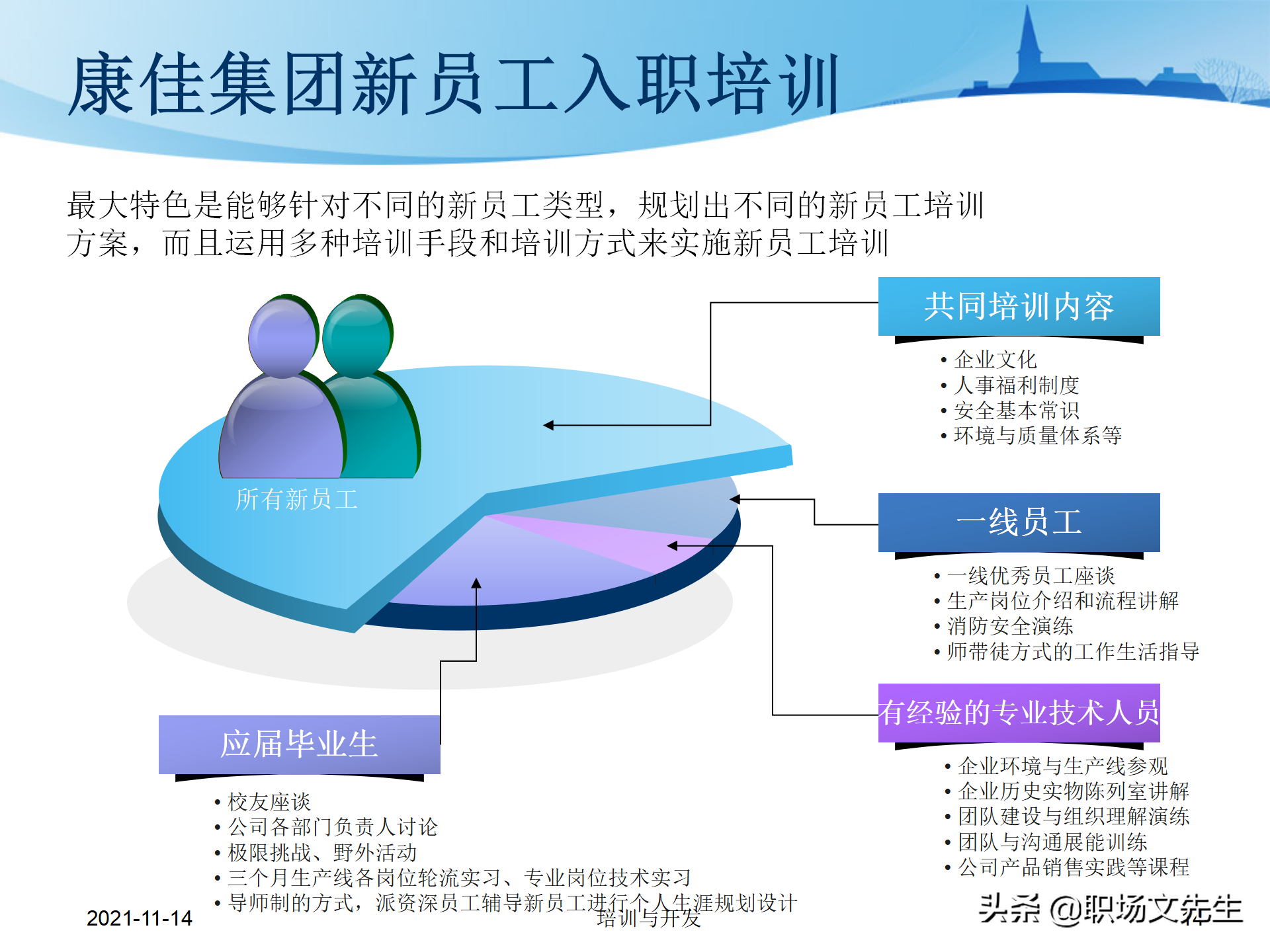 23页万科地产公司的新员工培训，培训层次、培训模块、具体内容