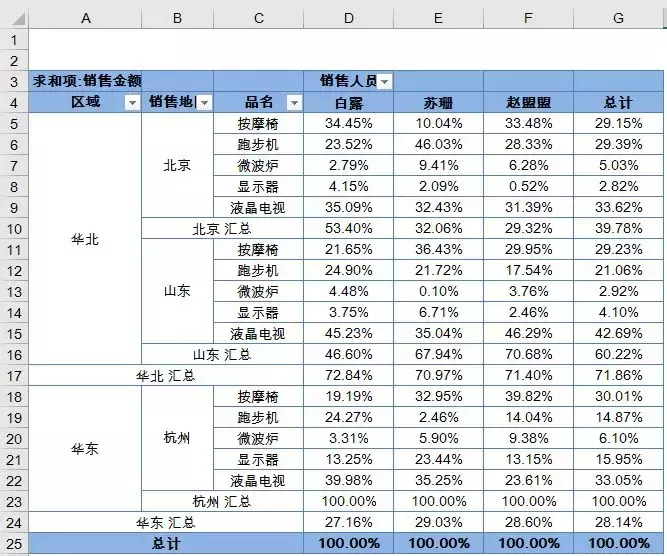 父行、父列和父级汇总的百分比，也许你还不知道