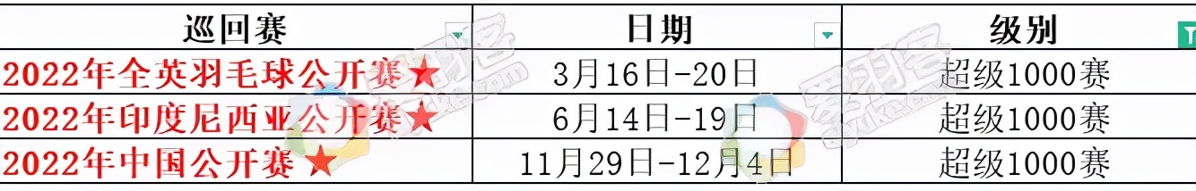 羽毛球赛程(2022年世界羽联全年赛程出炉，还不赶紧收藏)