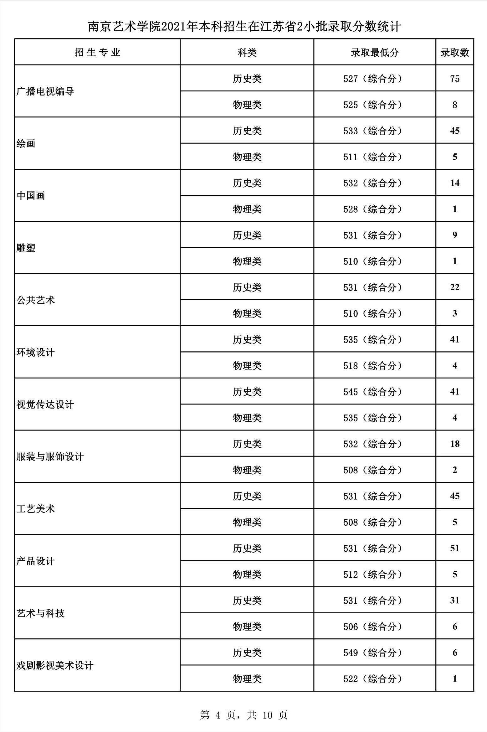 2022艺考分数 南京艺术学院2021年高考文化录取分数线