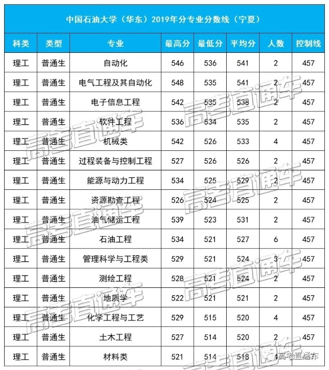 中国石油大学（华东）2019各省分专业分数线，你离心仪专业差几分