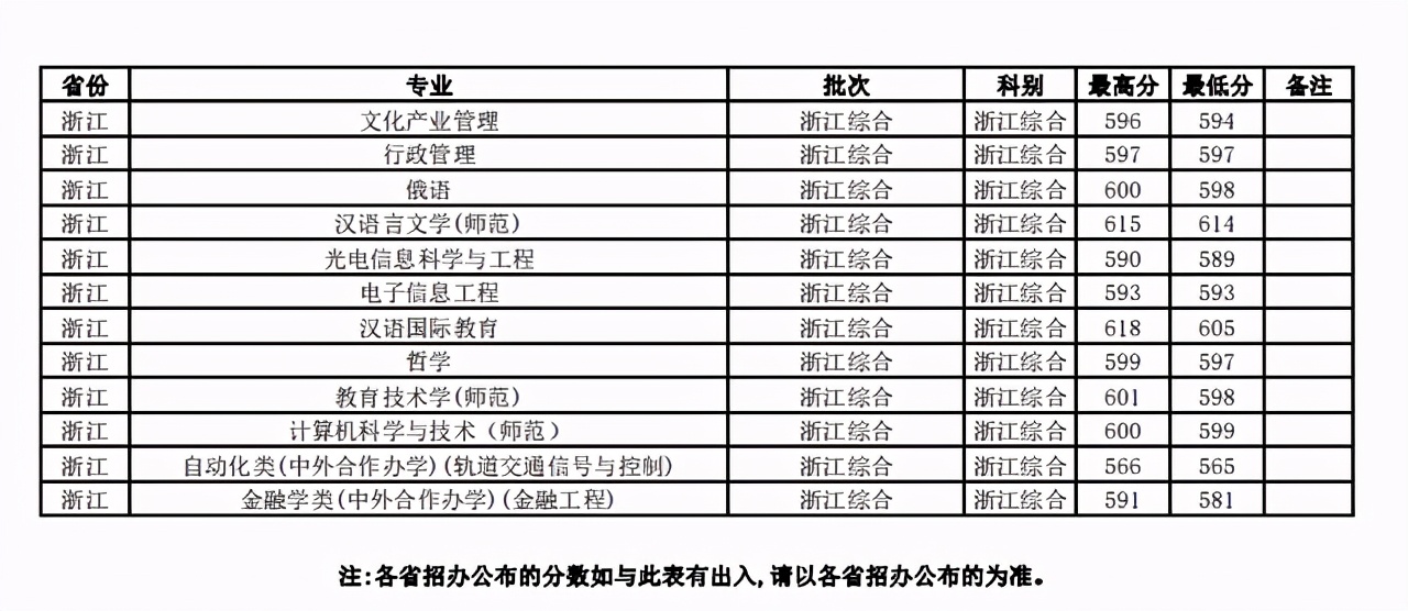 江苏师范大学2018-2020年在省内外各专业录取分数+位次！含艺体