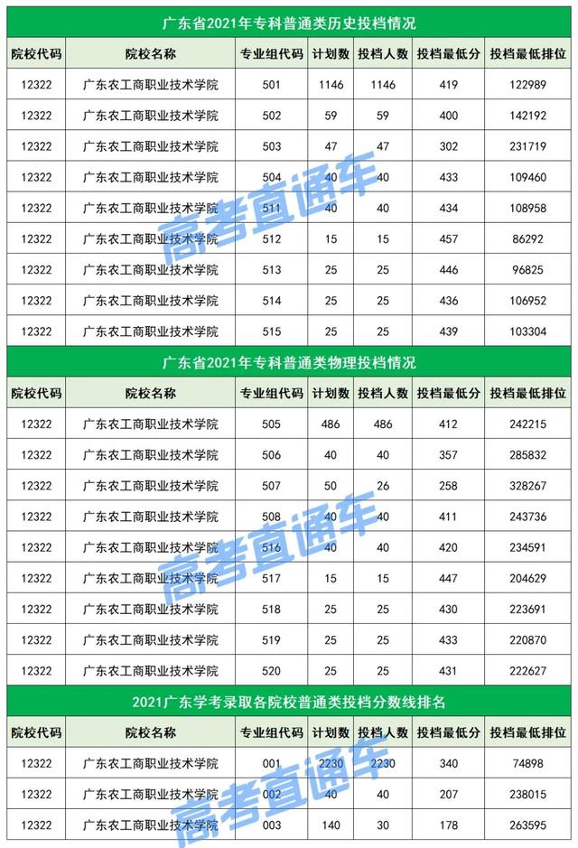 不输本科！广东最值得关注的20所专科院校，不参加高考也能考上
