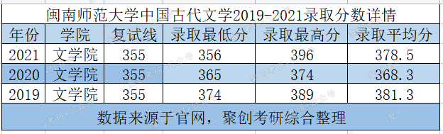 闽南师范大学古代文学考研分析：进复试就录取，简直不要太好