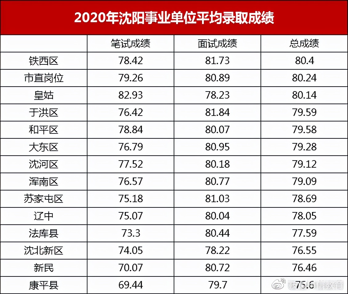 沈阳事业单位招聘，考多少分能进面？