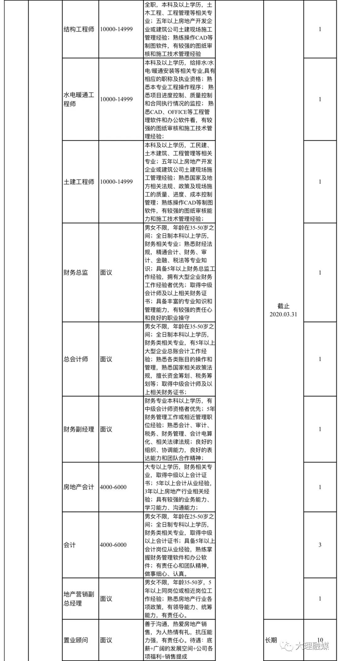 大理工作招聘（万元高薪水）