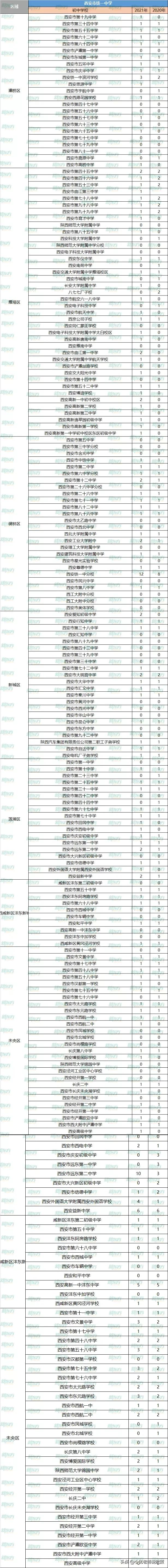 重点揭秘！2021年西安五大名校定向生名额分别给了哪些学校？