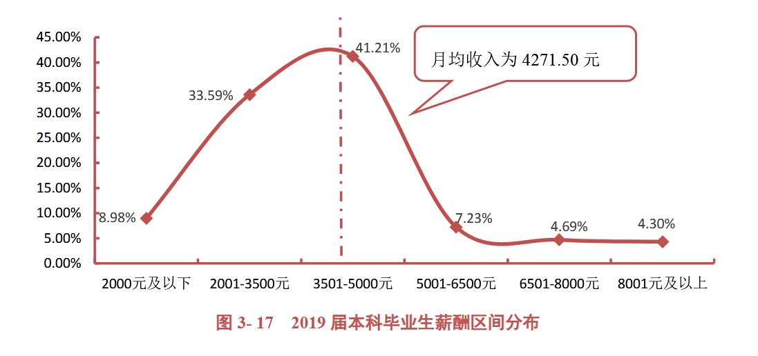 广西医科大学2019届本科毕业生：就业率93.72 %，月均收入4271元