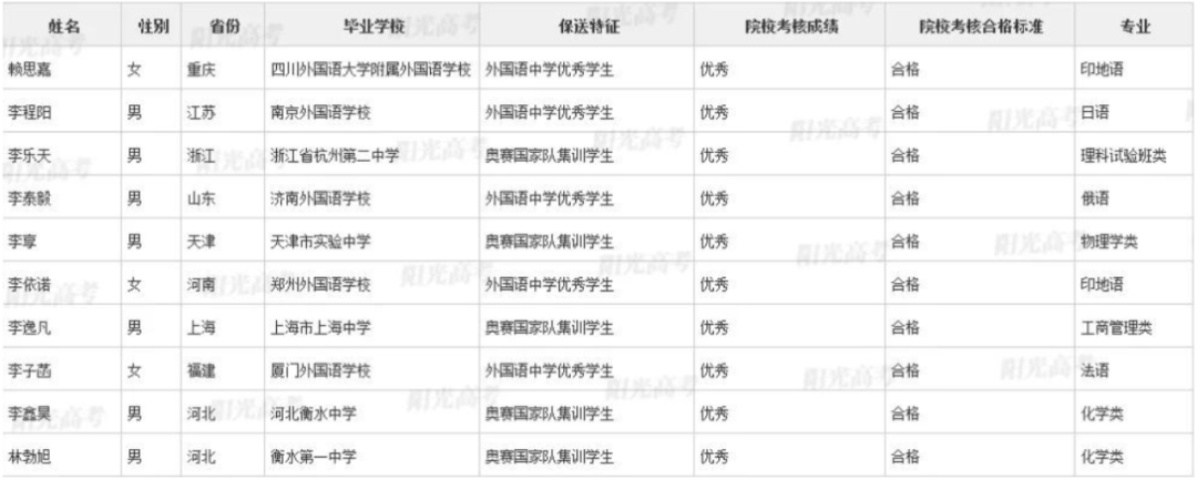 免高考！清华北大保送名单公布，五大学科竞赛260人获保送资格