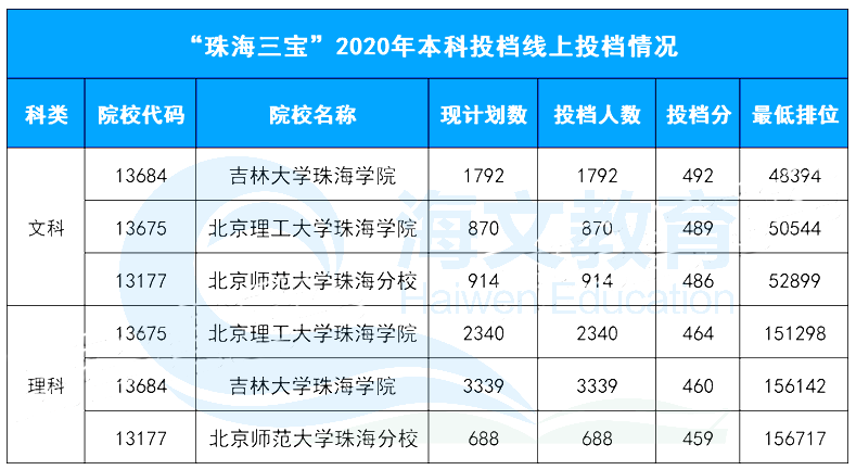 爆满！珠海三宝2020投档情况大盘点，哪所学校坐拥第一？