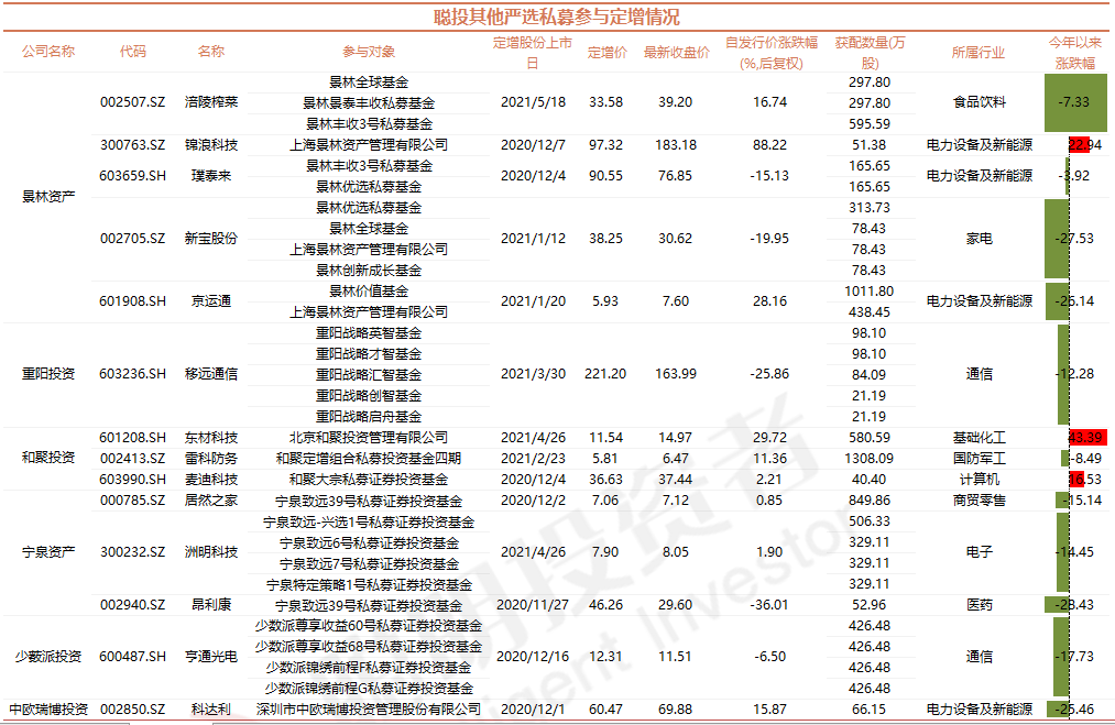 张坤这只定增股浮亏20%，明星基金经理被套的最全定增股清单