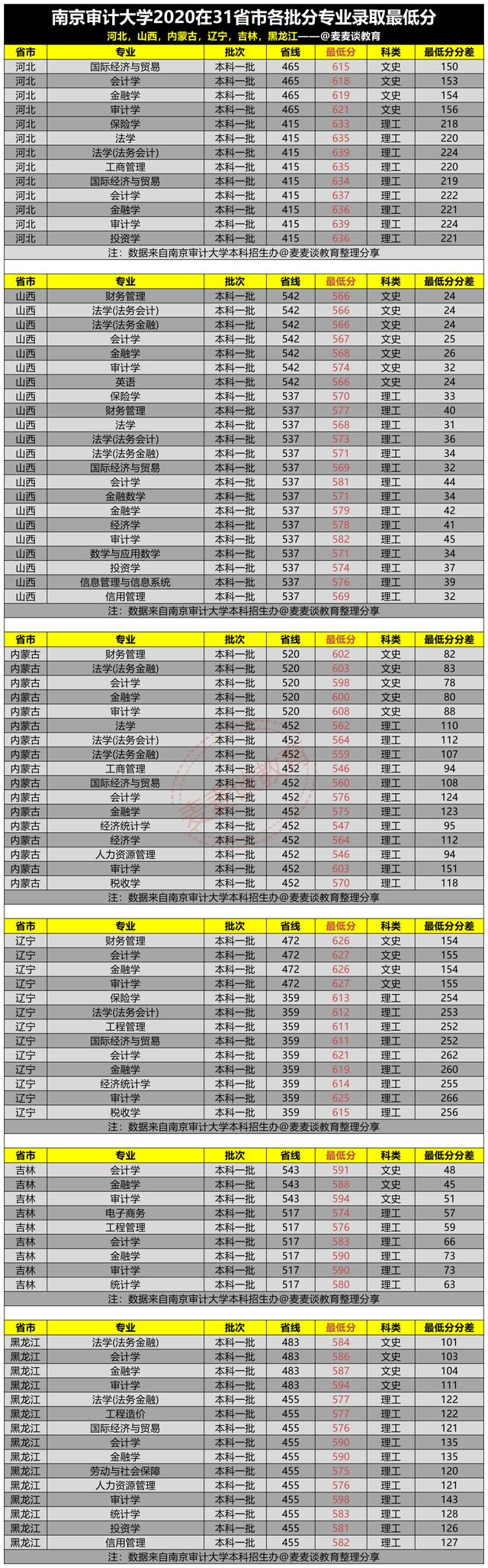 南京审计大学2020在全国31省市各批各专业录取最低分汇总