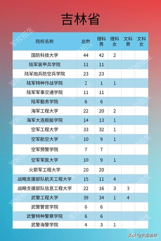 考军校要多少分？2016—2020年全国军校录取分数线大汇总！真全啊