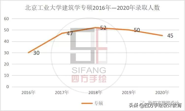 院校解析丨北京工业大学建筑考研指南，每天一个考研小技巧