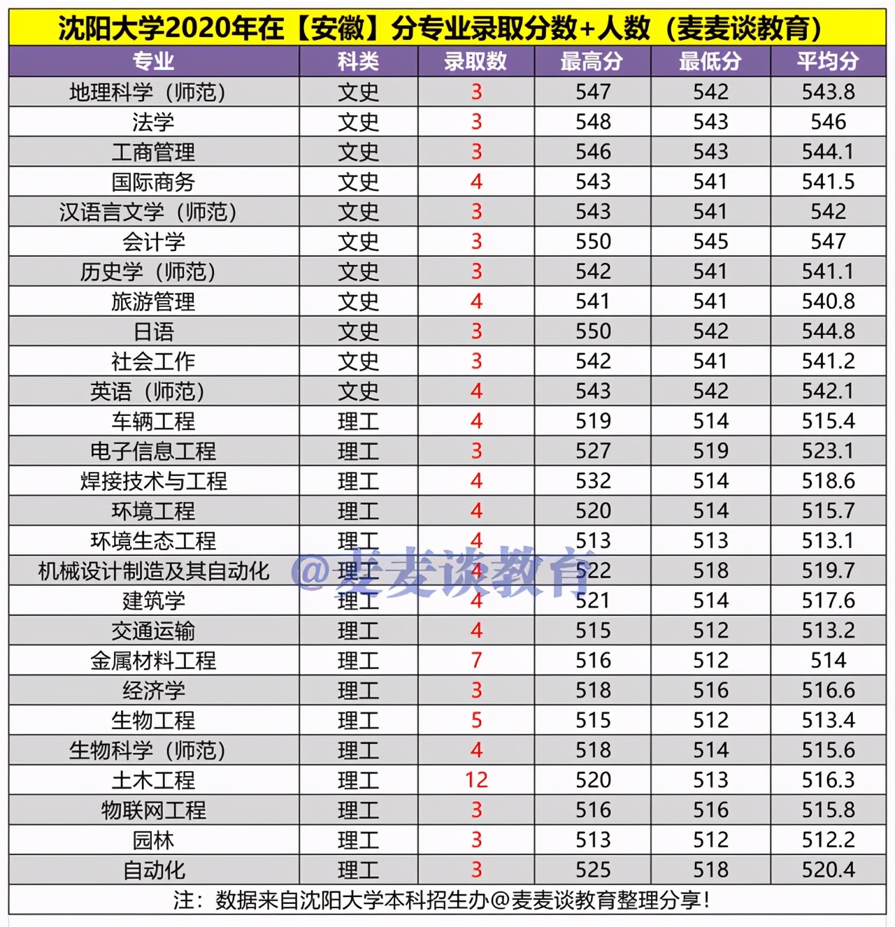 沈阳大学2020年在各招生省市分专业录取分数+人数汇总！含艺体类