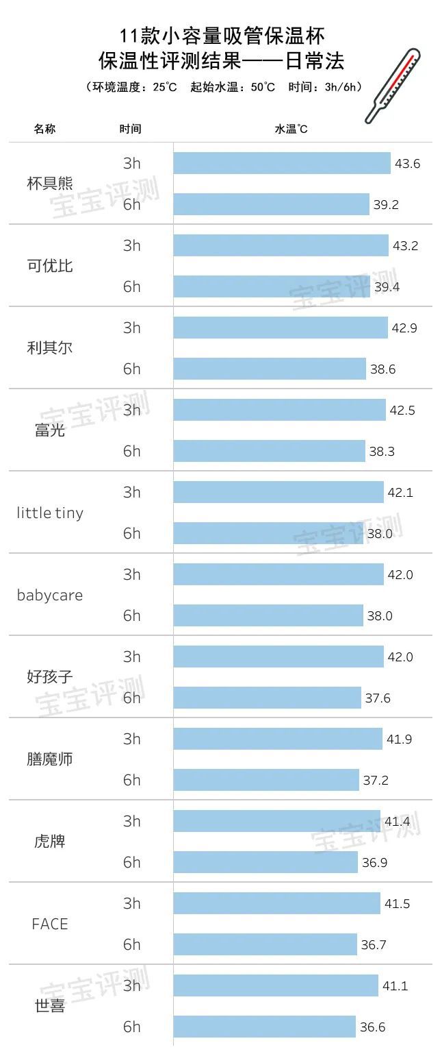 11款小容量保温杯评测：最贵的这款大牌表现令人意外