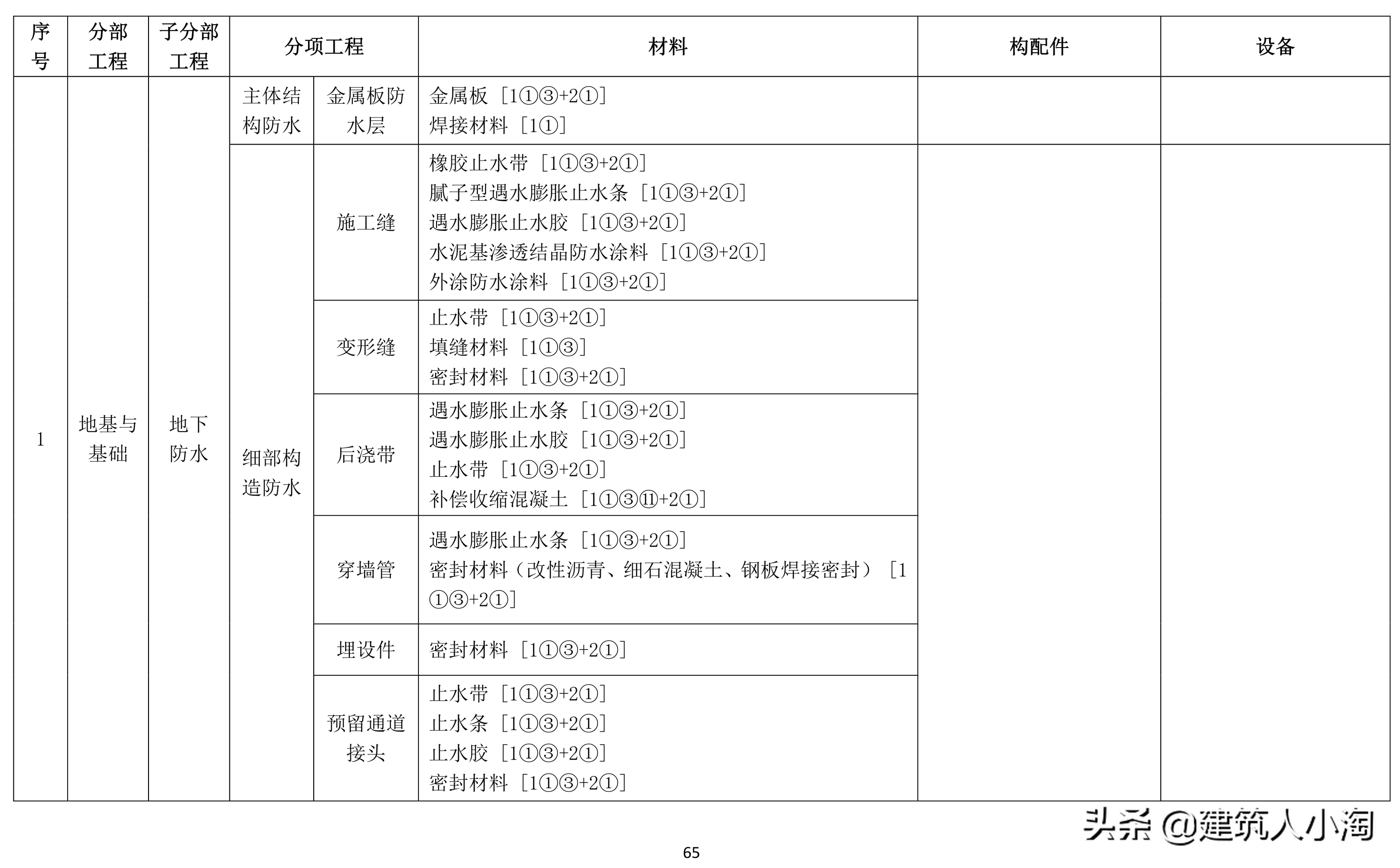 「规范分享」建筑材料构配件和设备进场质量控制TB0101-301-2018