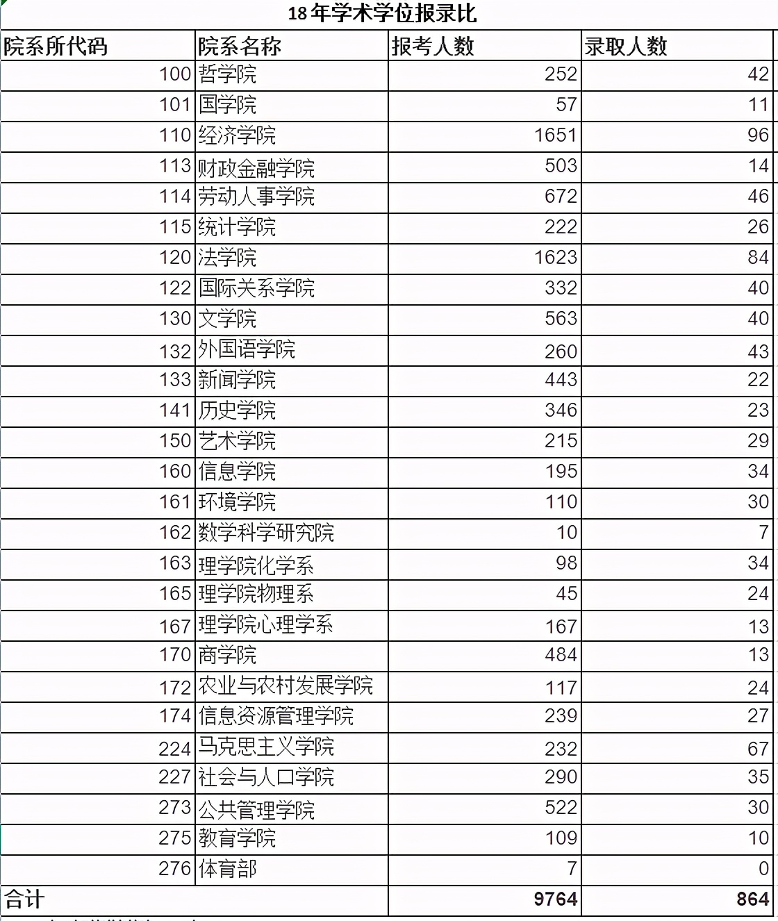 22考研——中国人民大学考情分析