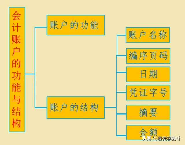 老会计直言:死记硬背会计分录，不如认真理解会计科目与账户设置