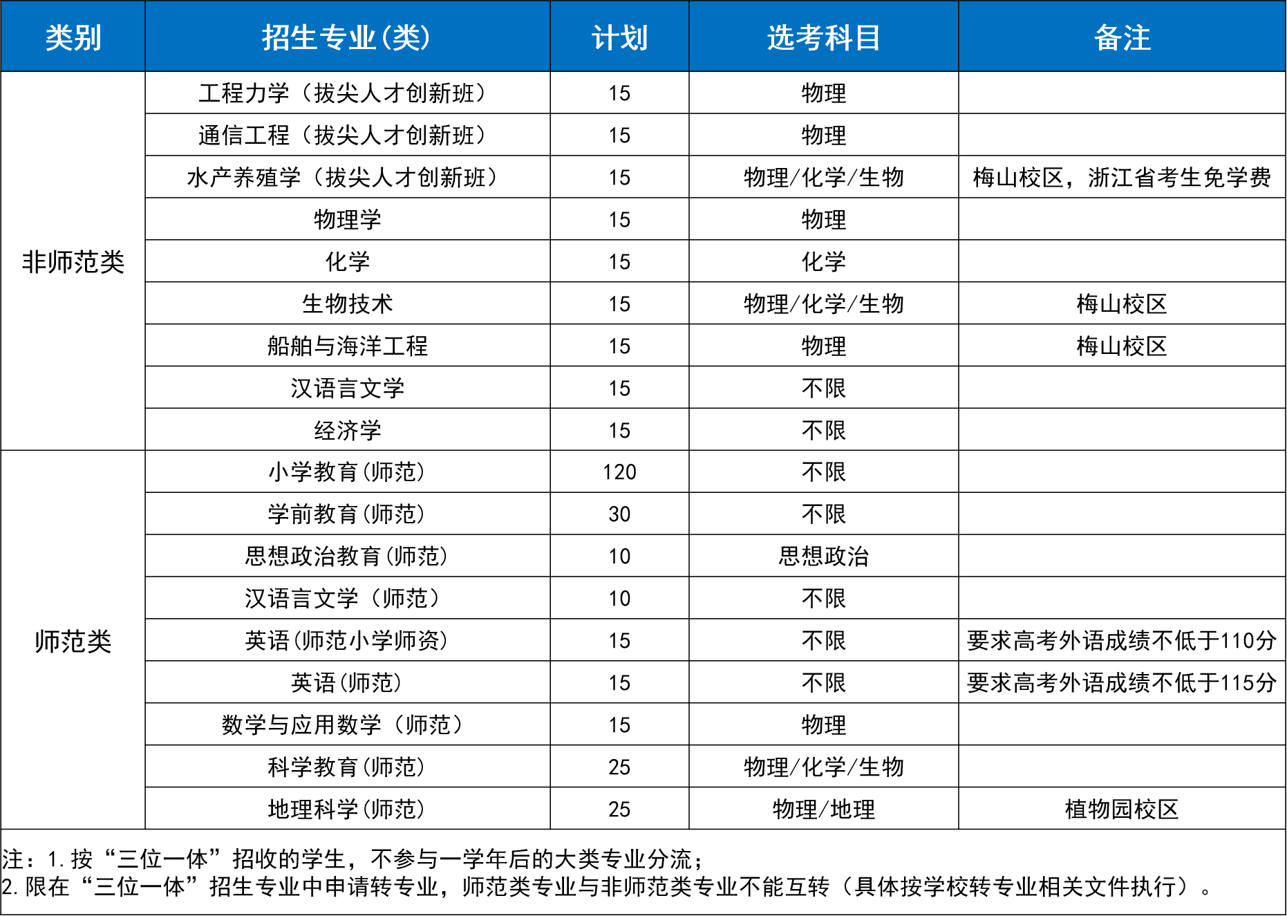 独家解读｜宁波大学2020年“三位一体”综合评价招生章程分析