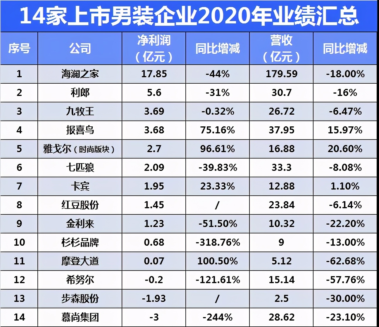 男装轻奢品牌 价格战持续，谁能笑到最后？