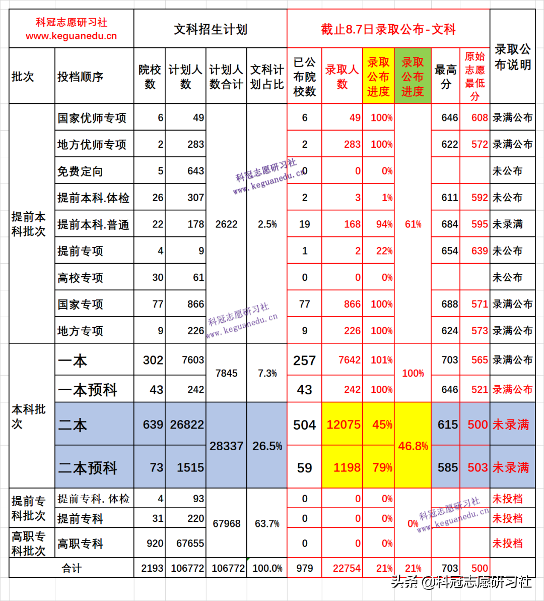 云南高考：截止8.9日二本有179所未公布录取！这些院校您捡漏到？