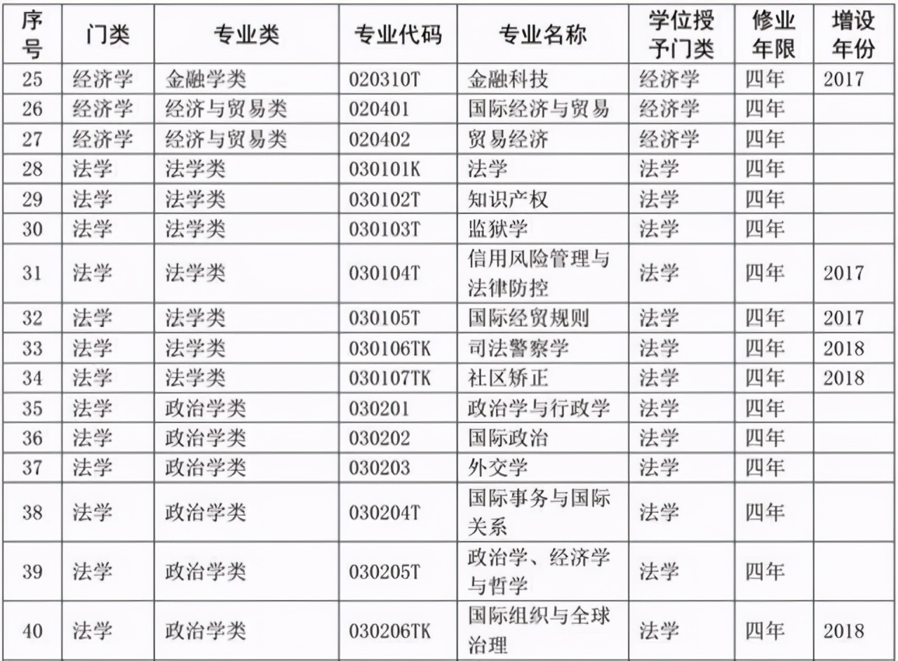 选专业必备：大学本科专业目录2020版来了！含703个专业