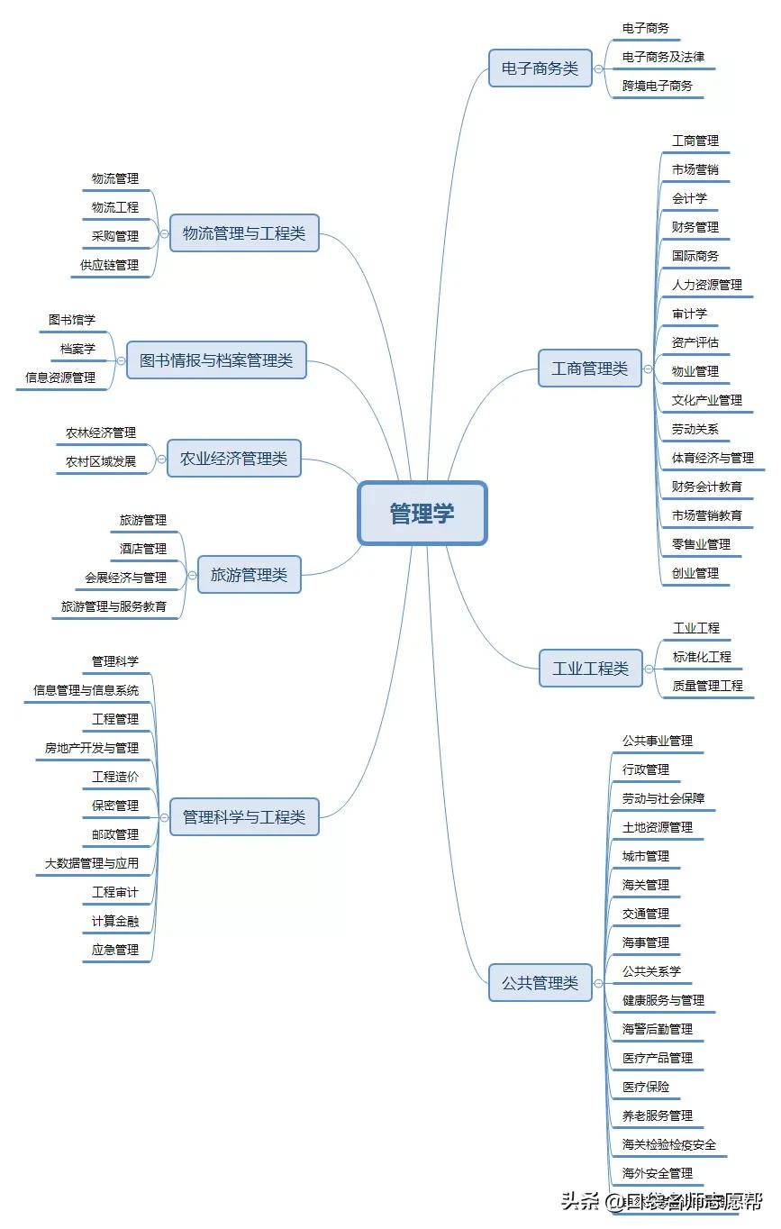 12张图帮你轻松了解700+大学专业，新高三必须人手一份