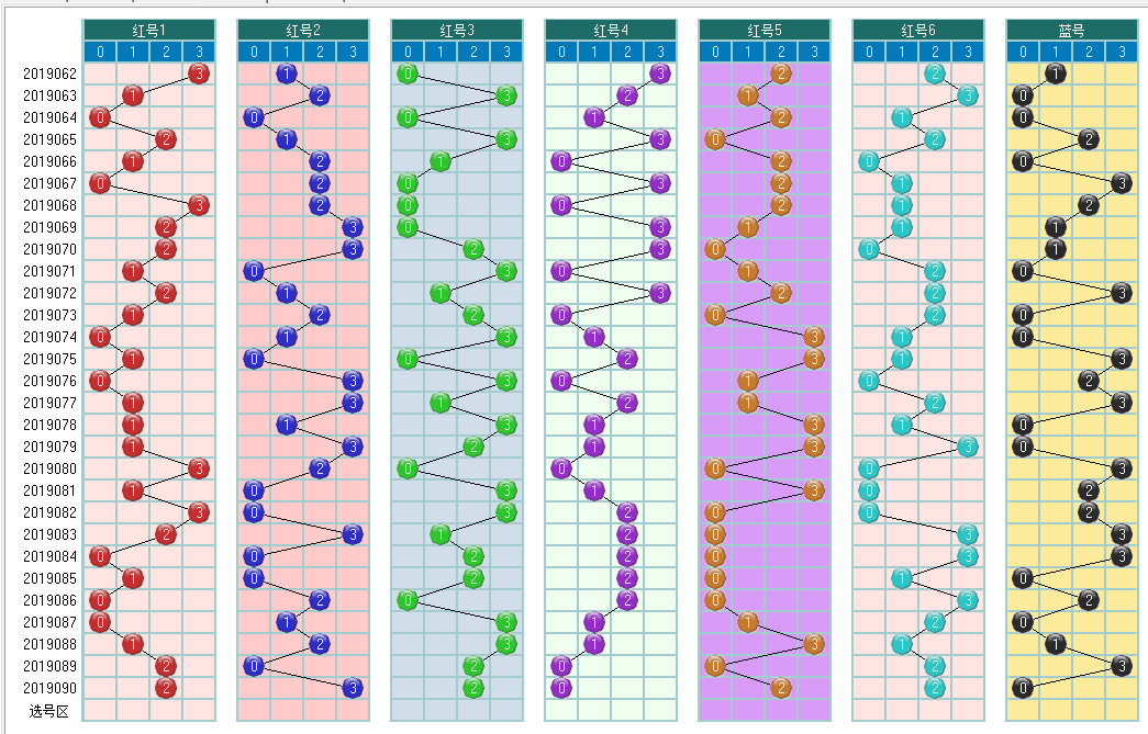 福彩双色球2019091期开奖走势图-定位 余数 尾数 篮球分析走势图
