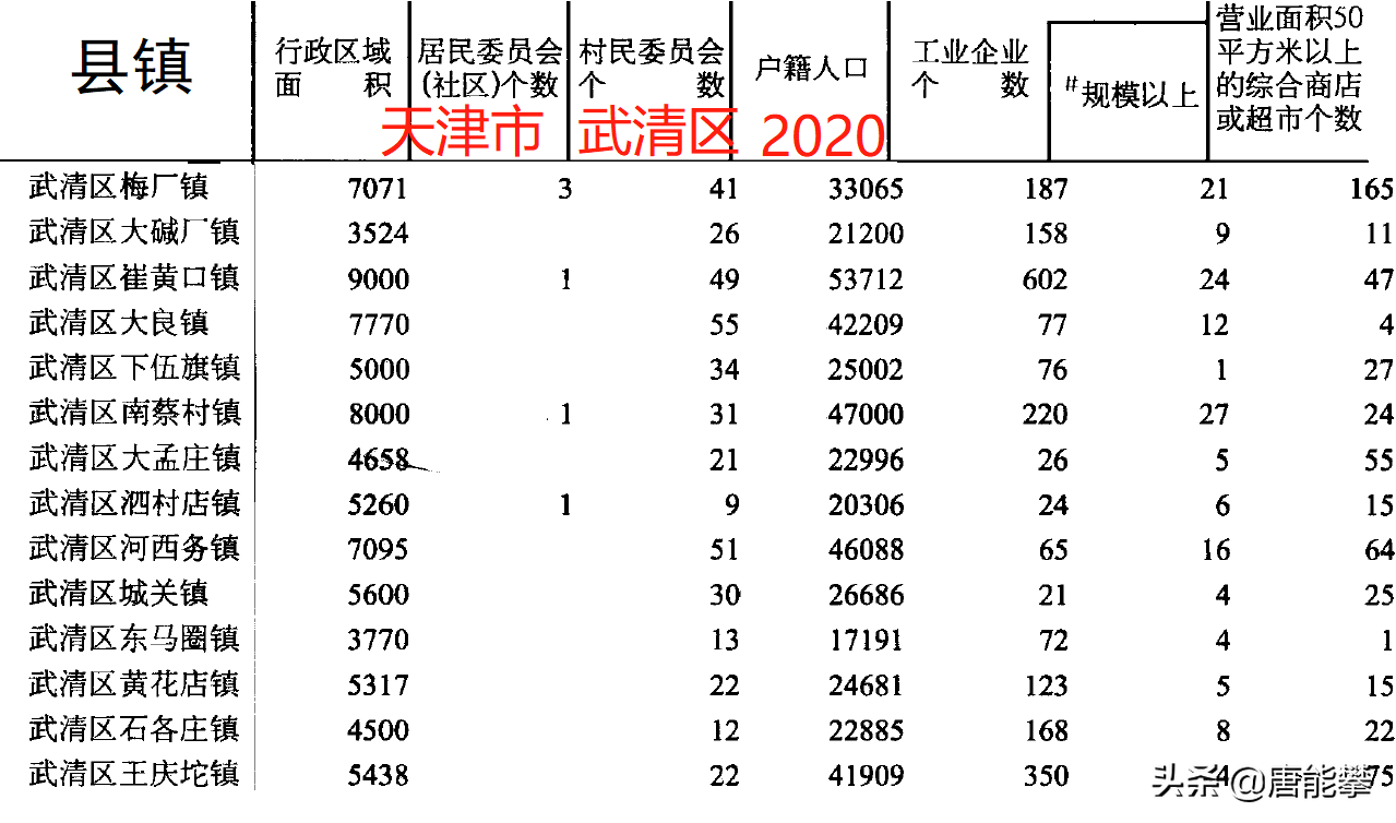 天津武清区24镇+北辰区9镇：县域经济研究之最新人口、工业统计