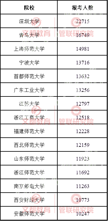 22考研最难考双非院校汇总！难度堪比985，择校参考