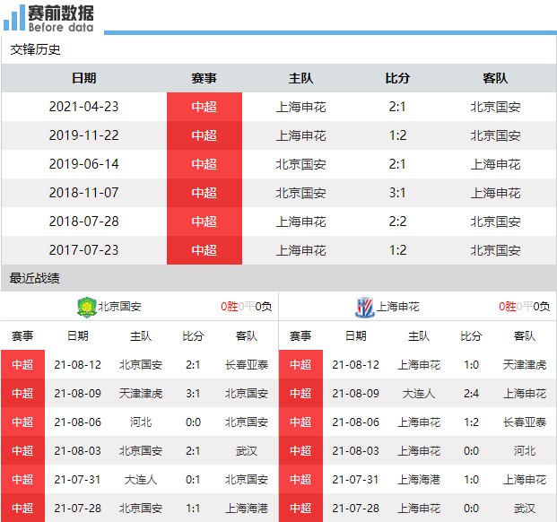 中超北京国安对申花哪里直播(CCTV5直播北京国安vs上海申花：谁赢谁去争冠组 申花外援占优)