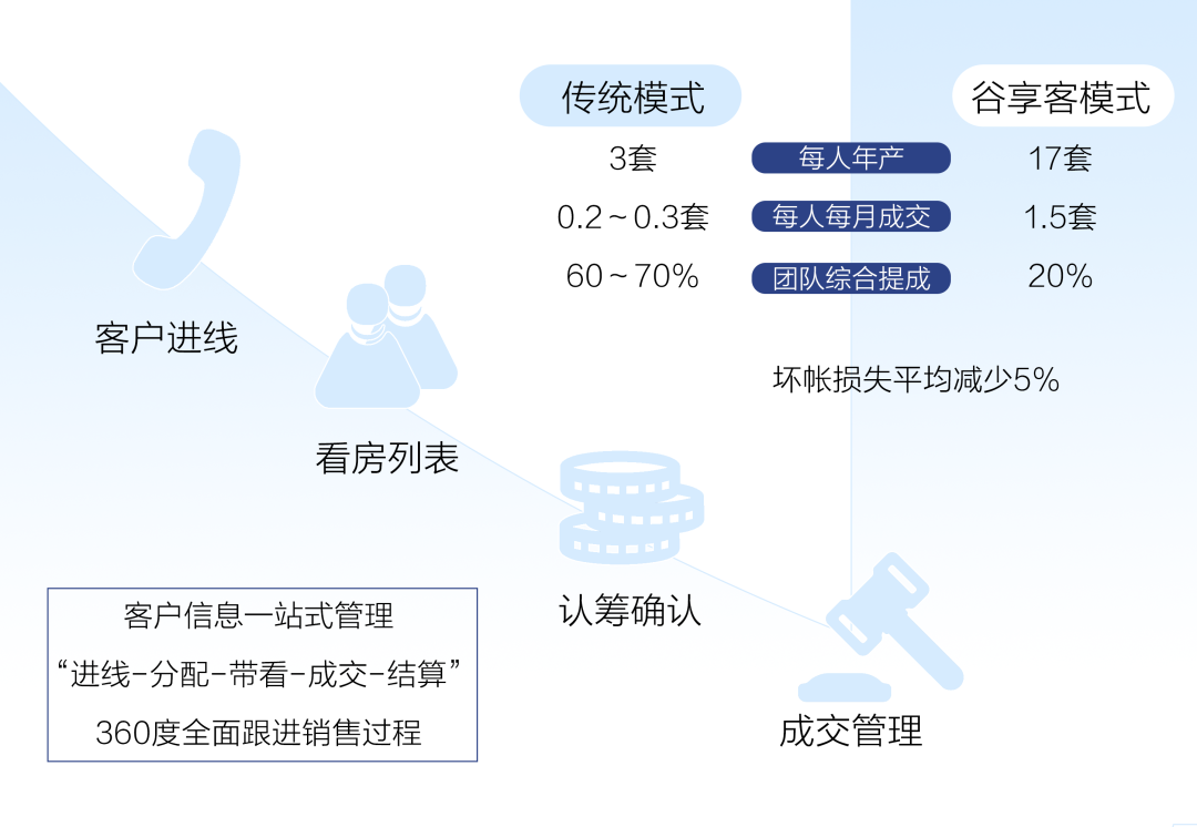 「案例」这家地产靠什么玩转获客引流，实现转化率翻倍？