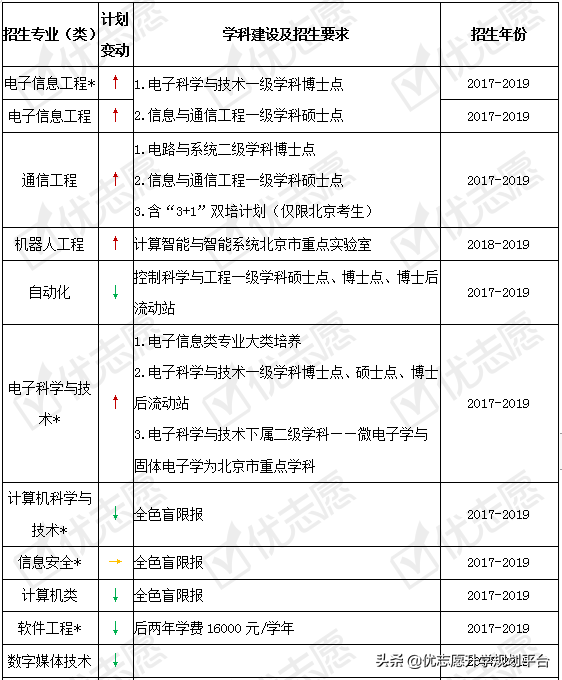 北京工业大学近年这些专业有调整！附2020年招生政策详细解读