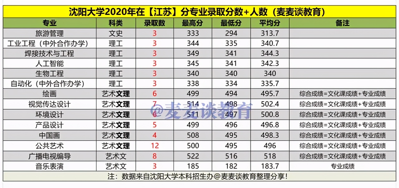 沈阳大学2020年在各招生省市分专业录取分数+人数汇总！含艺体类