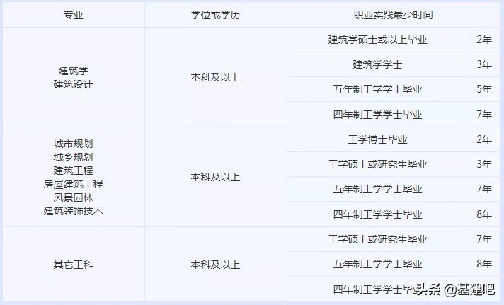 盘点建筑行业的14本证书，造价师“倒数第一”，你有几本？