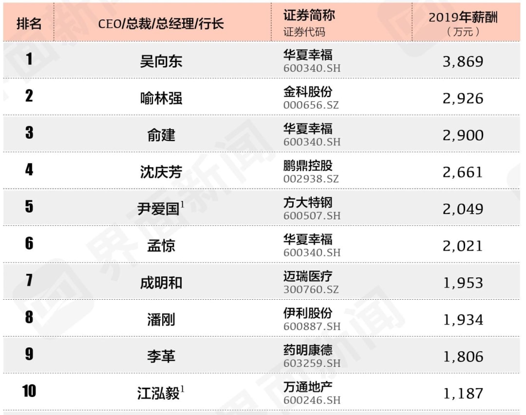 有人1亿元、有人1块钱，CEO年薪谁说了算？