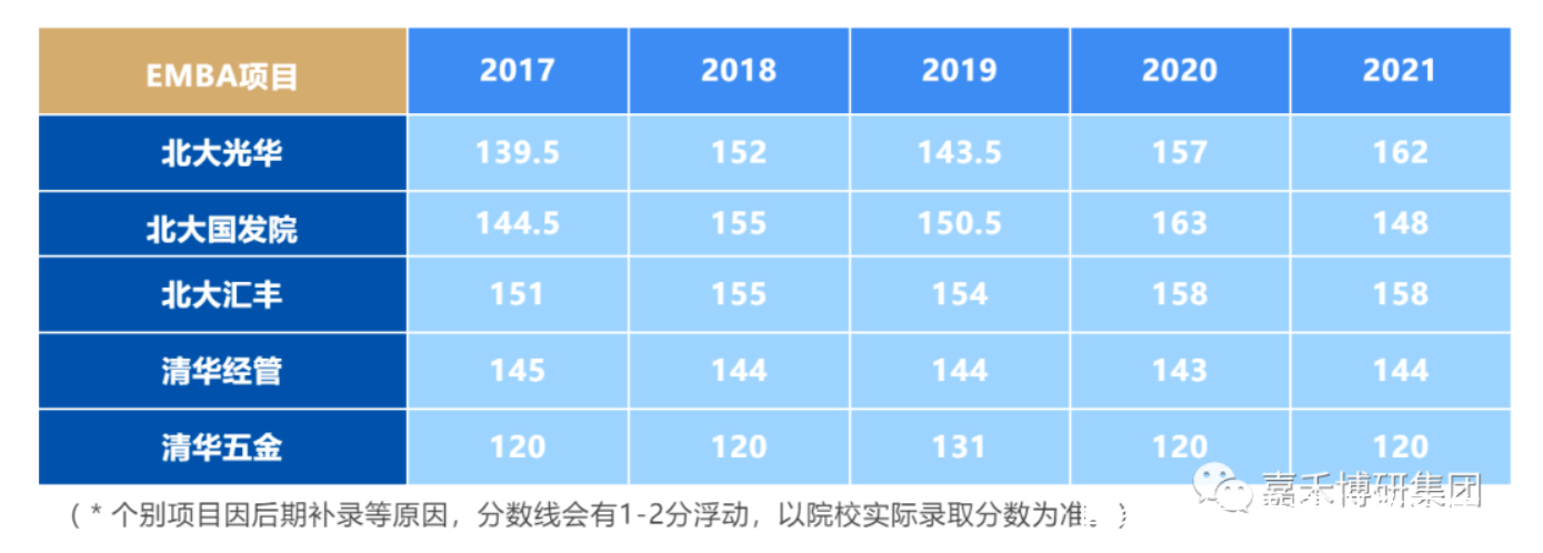 清华大学emba（清华EMBA分数线144）