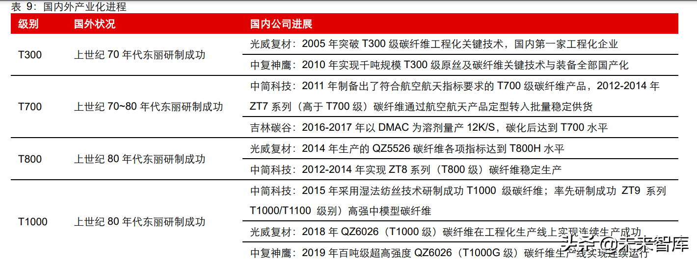 碳纤维行业深度研究报告：高性能、高壁垒，创造黑金时代