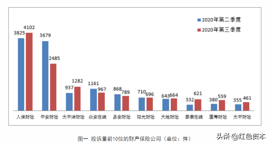 中国银保监会通报：在投诉量上，人保财险绝对是王者级别的存在