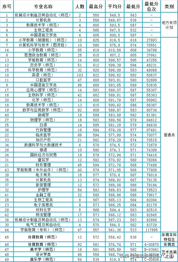 湖州师范学院2021年浙江省各专业录取分数和位次