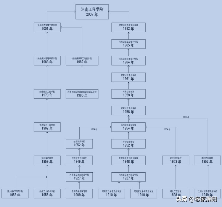 河南工程学院和河南工学院，一字之差，相差93公里，你知道吗？