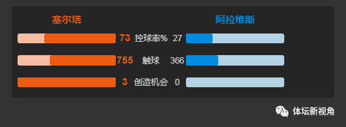 西甲战报-塞尔塔6-0横扫阿拉维斯(西甲解析：塞尔塔主场迎战阿拉维斯，为何能够打出6-0的比分？)