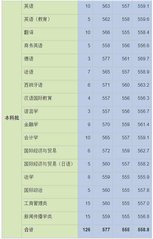 就在刚刚！2021年上海市高考分数线公布！