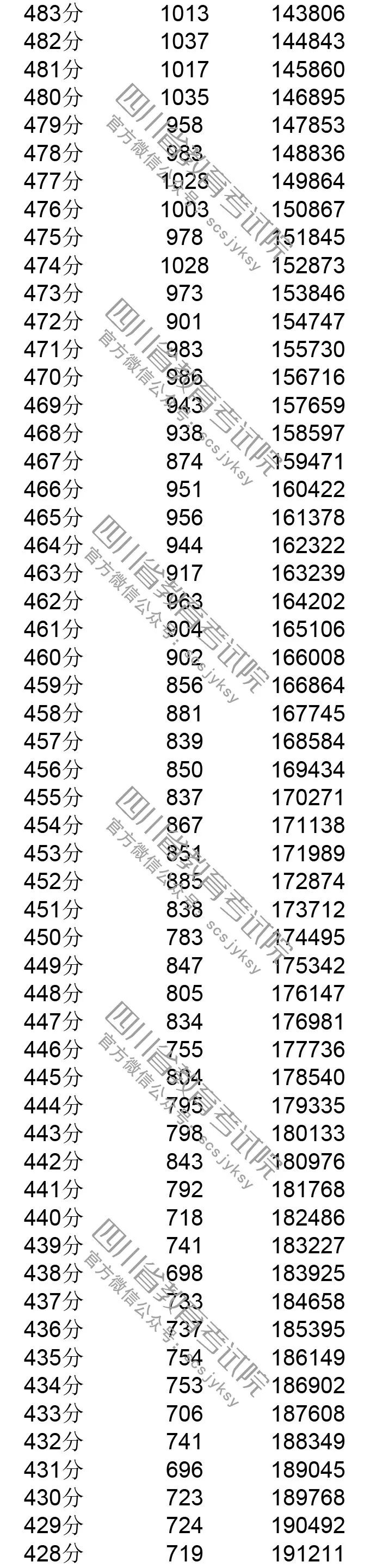 你排第几？四川省2019年普通高考成绩分段表出炉
